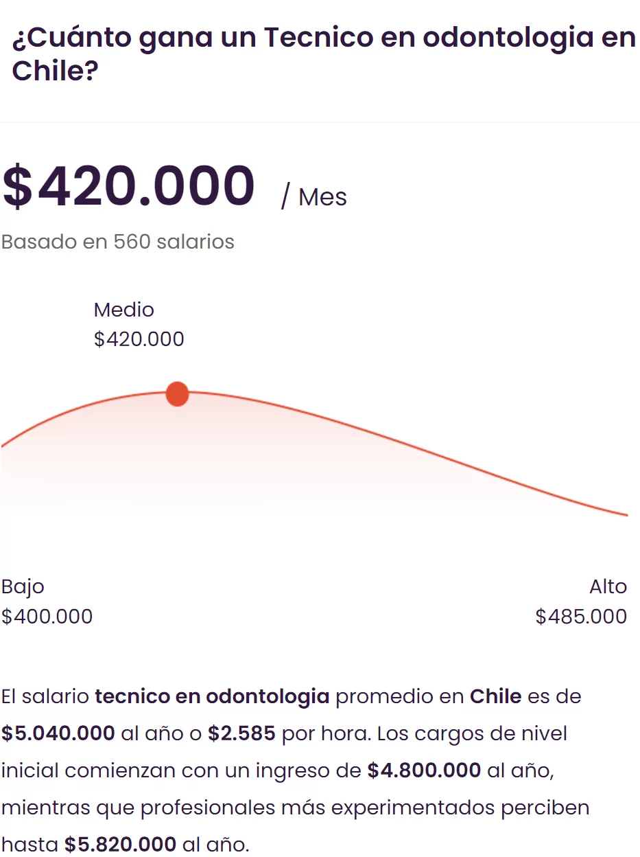 Gráfico referencial de salarios para Técnico en Odontología en Chile