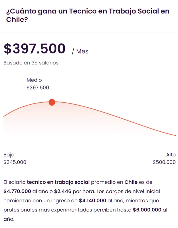 Estadísticas salariales referenciales para Técnico en Trabajo Social en Chile
