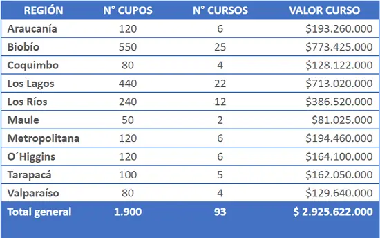 Ejemplo cupos nacionales cursos de conducir profesional A5 Sence